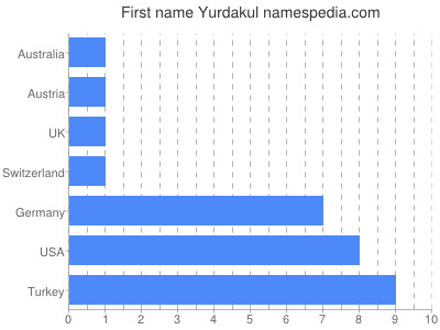 Vornamen Yurdakul