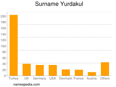 Familiennamen Yurdakul