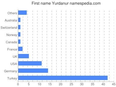 Vornamen Yurdanur