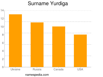 Familiennamen Yurdiga