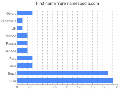 Given name Yure
