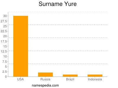 Familiennamen Yure