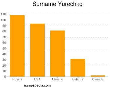 Familiennamen Yurechko
