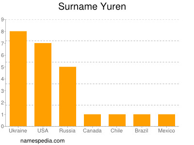 Familiennamen Yuren