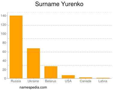 Familiennamen Yurenko