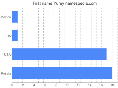 prenom Yurey