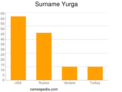 nom Yurga