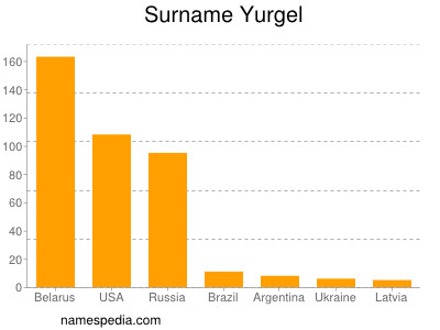 Familiennamen Yurgel