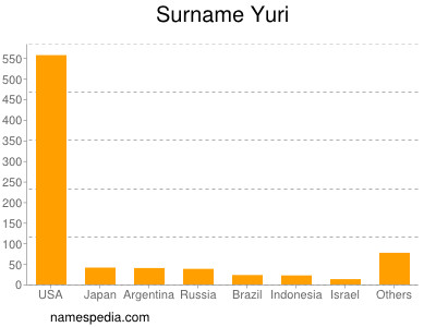 Familiennamen Yuri