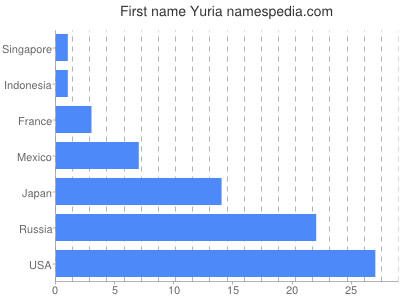 Given name Yuria
