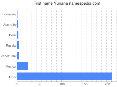 Given name Yuriana