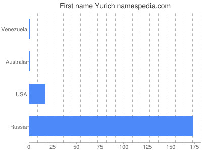 Vornamen Yurich