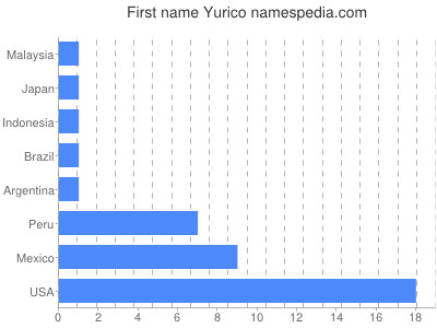 Vornamen Yurico