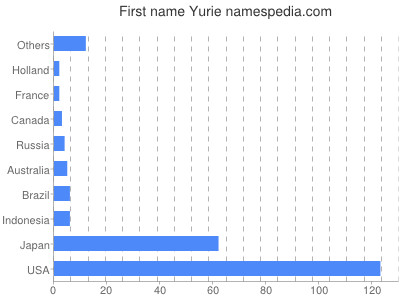 Vornamen Yurie