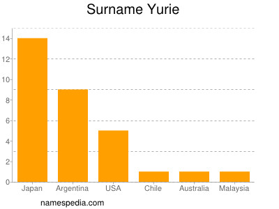 Familiennamen Yurie