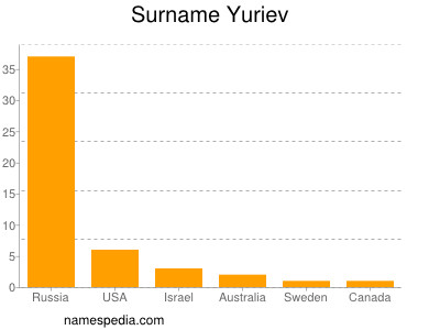 Surname Yuriev