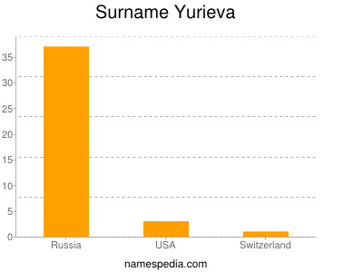 Familiennamen Yurieva