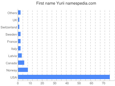 Vornamen Yurii
