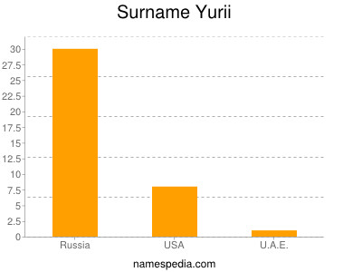 Surname Yurii