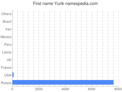 Given name Yurik