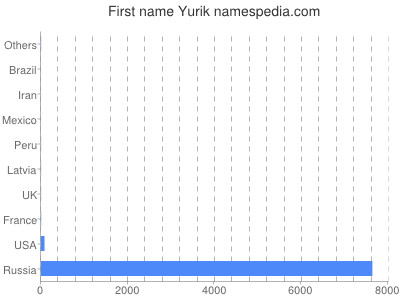 Vornamen Yurik