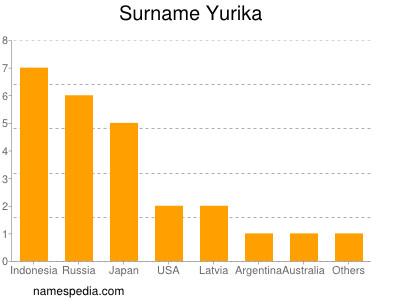 Familiennamen Yurika