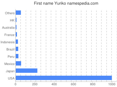 Vornamen Yuriko