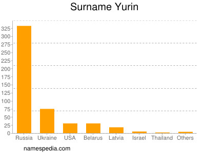 nom Yurin