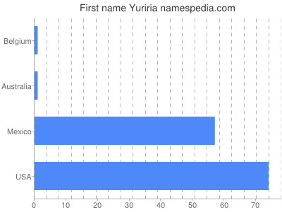 Given name Yuriria