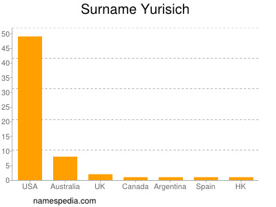 Familiennamen Yurisich