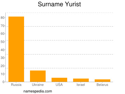 Surname Yurist