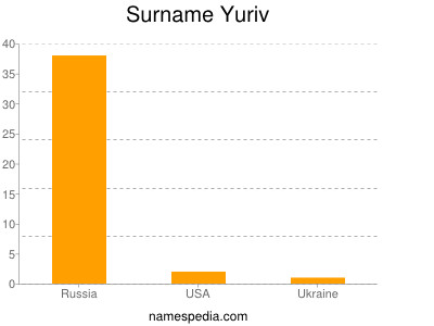 Familiennamen Yuriv