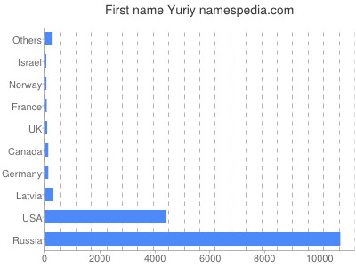 Vornamen Yuriy