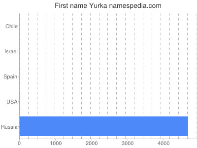 prenom Yurka