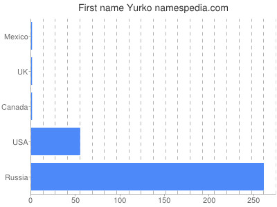 Vornamen Yurko
