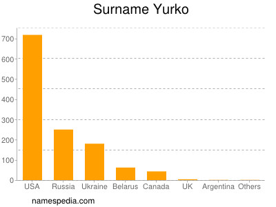 Familiennamen Yurko