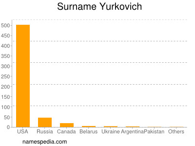 Familiennamen Yurkovich