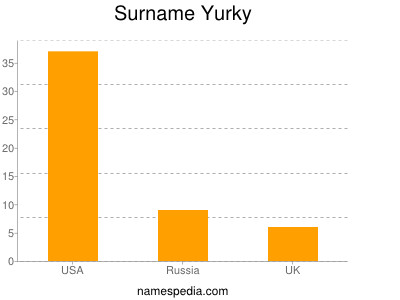 Familiennamen Yurky