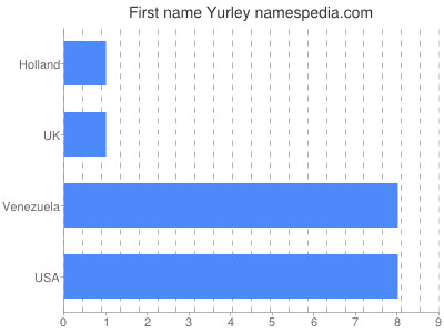 prenom Yurley