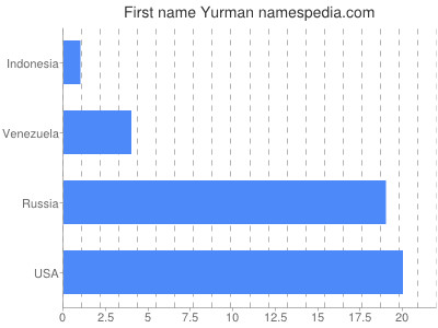 Vornamen Yurman