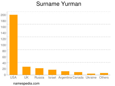 Familiennamen Yurman