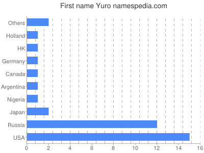 prenom Yuro