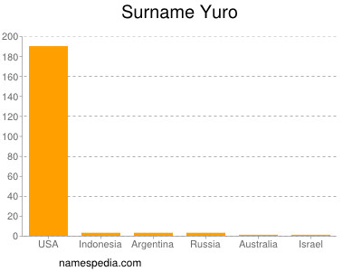 Familiennamen Yuro