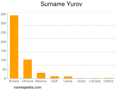 Familiennamen Yurov