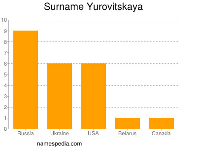 Familiennamen Yurovitskaya