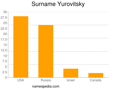 Familiennamen Yurovitsky