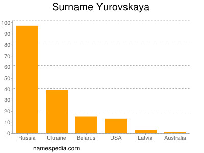 Familiennamen Yurovskaya