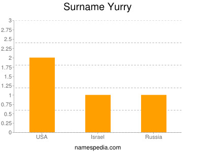 Familiennamen Yurry