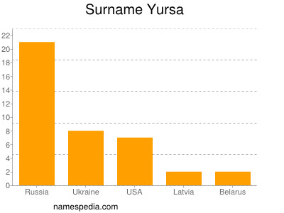 Familiennamen Yursa