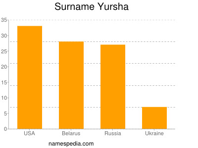 nom Yursha